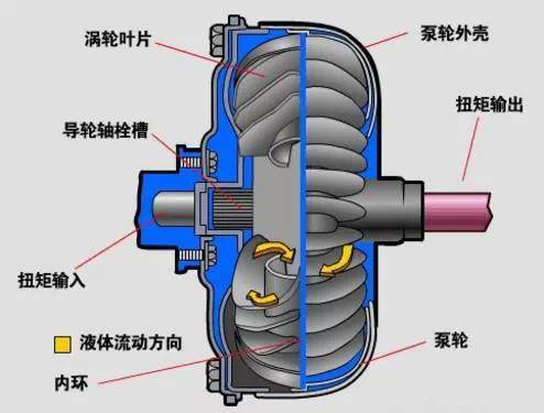 液力傳(chuan) 動_液力耦合器