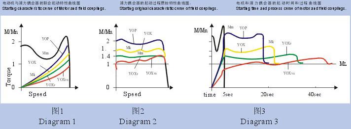 廣東(dong) 液力耦合器廠家_廣東(dong) 液力偶合器廠家